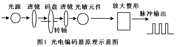 光柵角位移傳感器檢測裝置