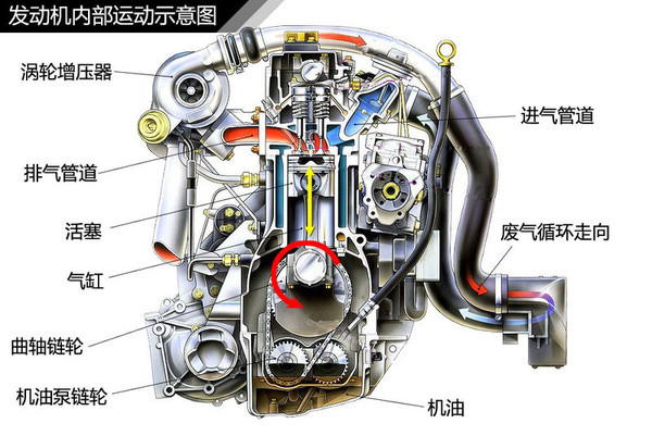 發(fā)動機內(nèi)部運動示意圖 發(fā)動機內(nèi)部運動示意圖