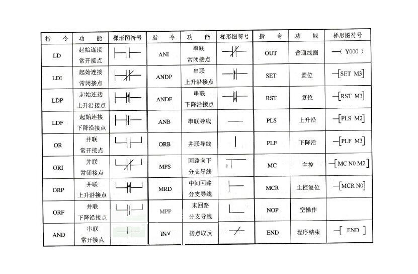 西門子PLC的編程指令符號(hào) 西門子PLC的編程指令符號(hào)